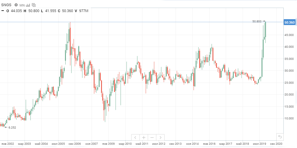 Маркет сургутнефтегаз