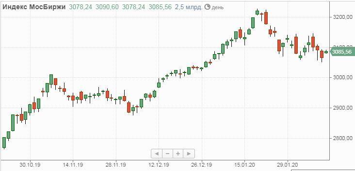 Динамика индекса мосбиржи
