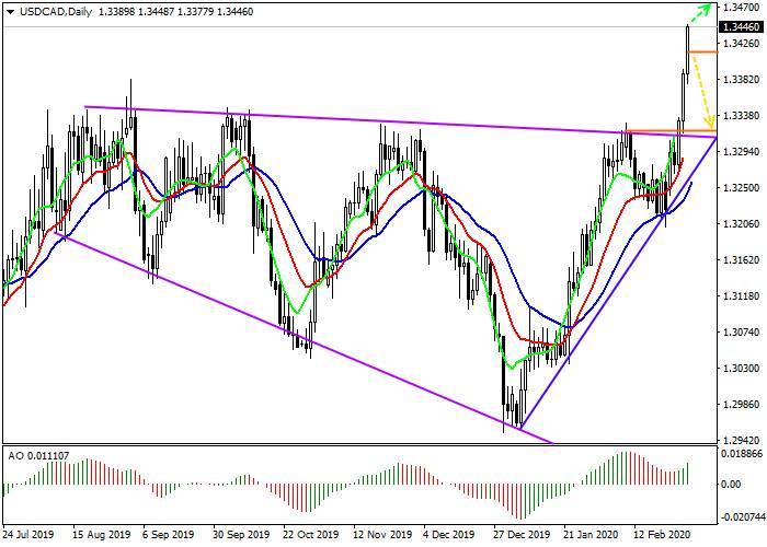 Пара usd cad