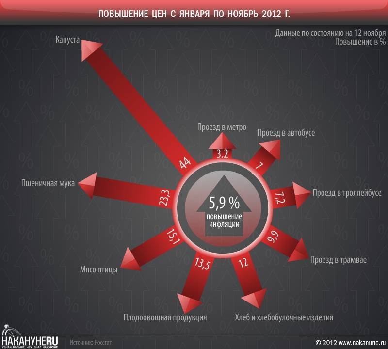 Ноябрь повышение. Инфографика повышение. Повышение цен инфографика. Инфляция по регионам РФ инфографика. Повышение цен в странах.