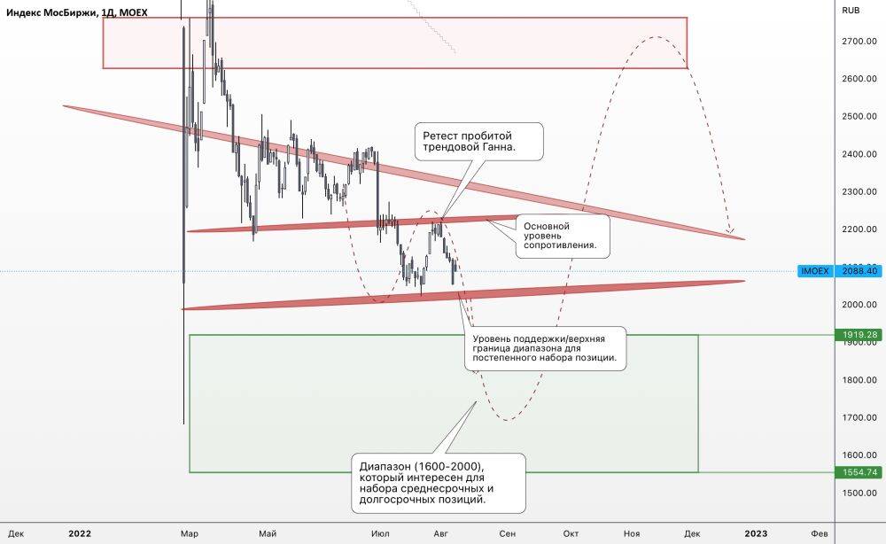 График индекса мосбиржи. IMOEX investing. Линейные поддержки IMOEX.