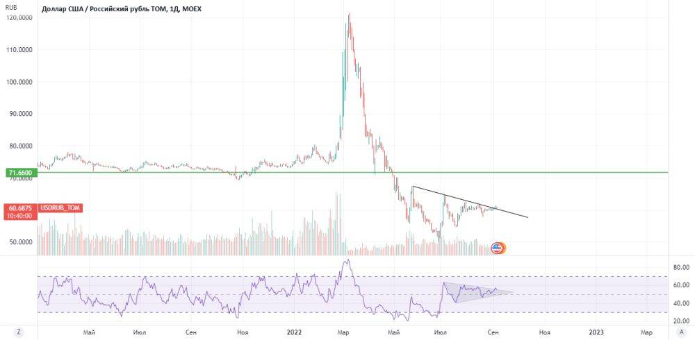 Конверсия российского рубля к доллару на сегодня. USD RUB. MOEX В долларах США. Рынок акций в России. Обзор рынка.