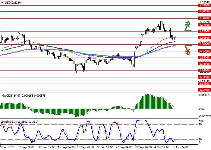 Пара usd cad