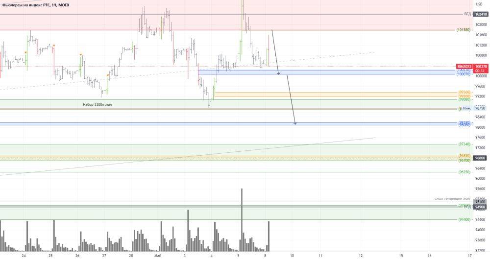 Usd moex