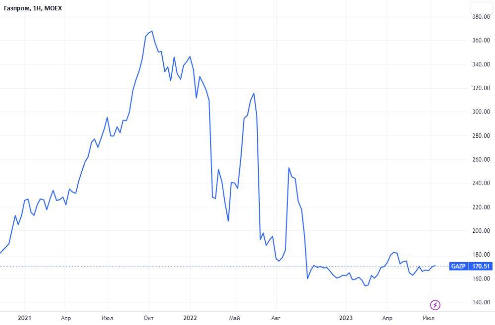 Последние новости по акциям газпрома